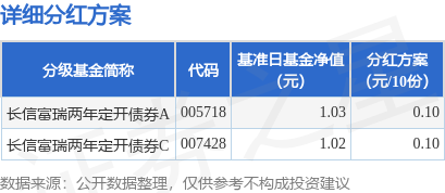 金御网 基金分红：长信富瑞两年定开债券基金6月19日分红