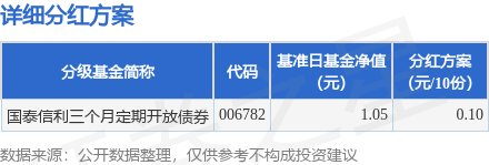 永华配资 基金分红：国泰信利三个月定期开放债券基金6月18日分红
