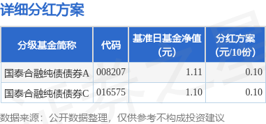 金富宝 基金分红：国泰合融纯债债券基金6月18日分红