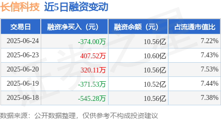 怀远股票 长信科技：6月24日融券卖出2.71万股，融资融券余额10.59亿元