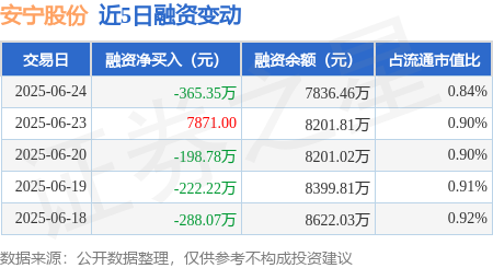 红领金服 安宁股份：6月24日融资买入450.38万元，融资融券余额7878.86万元