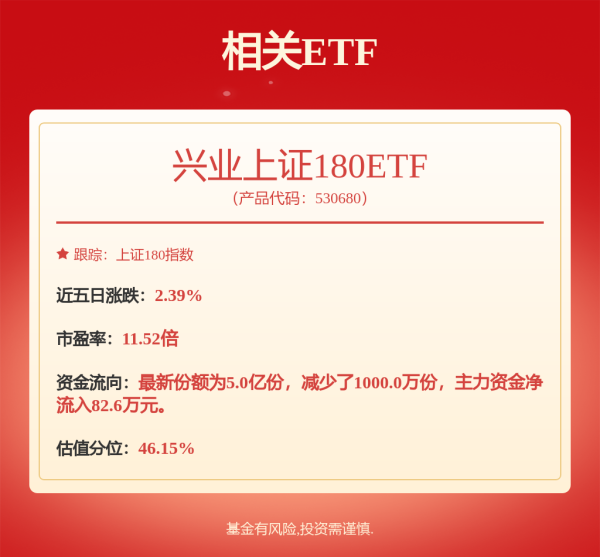 涨上策 政策组合拳持续发力，沪指突破3400点创年内新高，兴业上证180ETF（530680）涨0.29%