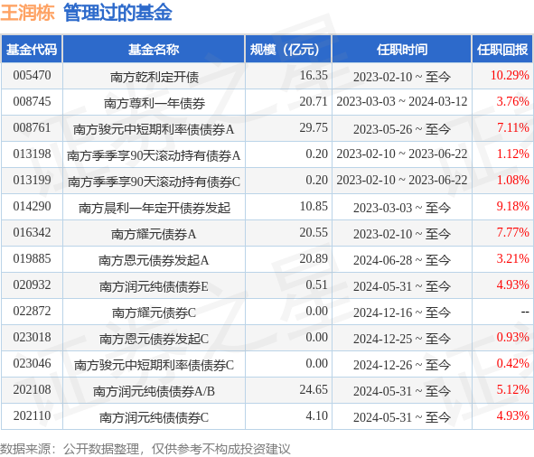 永華证券 南方吉元短债A基金经理变动：增聘王润栋为基金经理