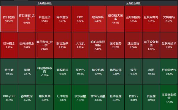 德益配资 创业板半日涨0.93% 游戏股表现强势