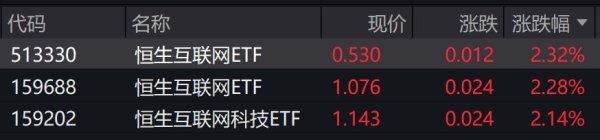 银河配资 港股互联网概念股走强，相关ETF涨超2%