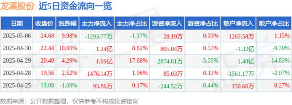 恒正网配资 5月6日龙溪股份涨停：人形机器人，高铁轨交，大飞机概念热股