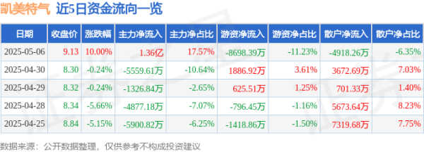上尚策 5月6日凯美特气涨停：光刻机（胶），大气治理，氢能源/燃料电池概念热股
