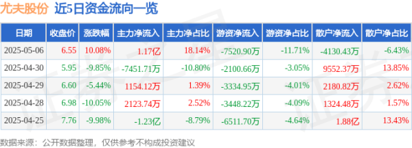 中盛投资 5月6日尤夫股份涨停：海洋经济，氢能源/燃料电池，涤纶概念热股